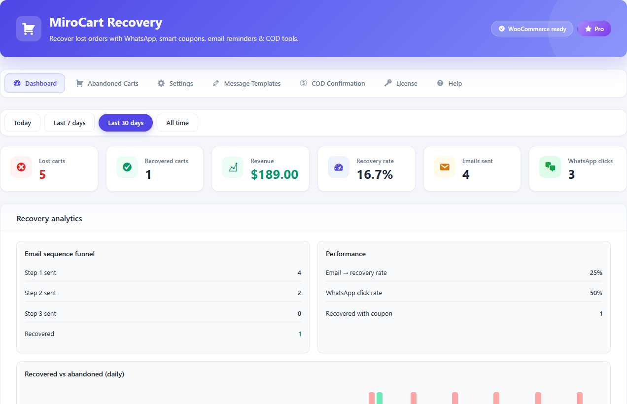 Recovery dashboard — lost carts, revenue, and funnel analytics