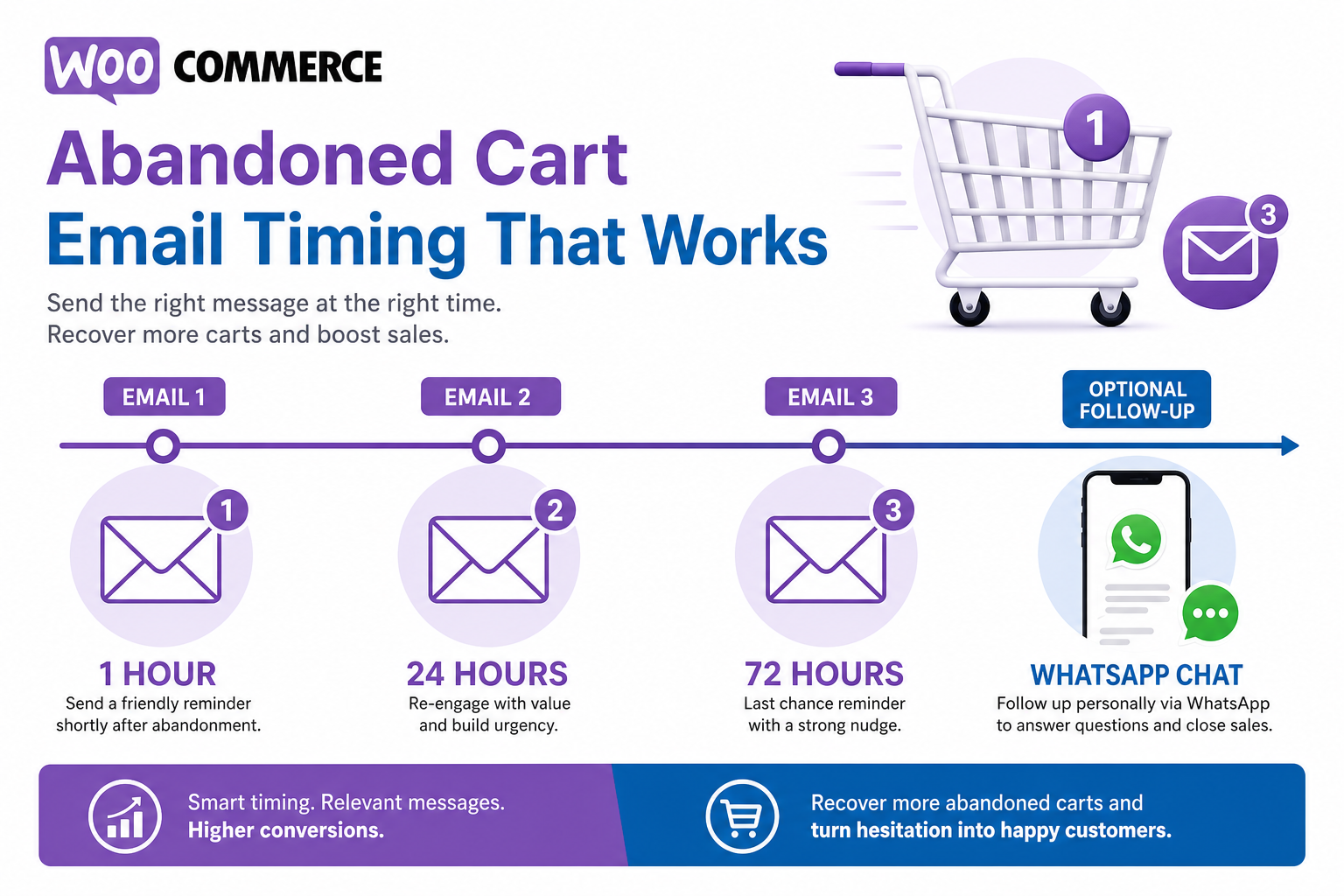 Abandoned cart email timing timeline for WooCommerce stores