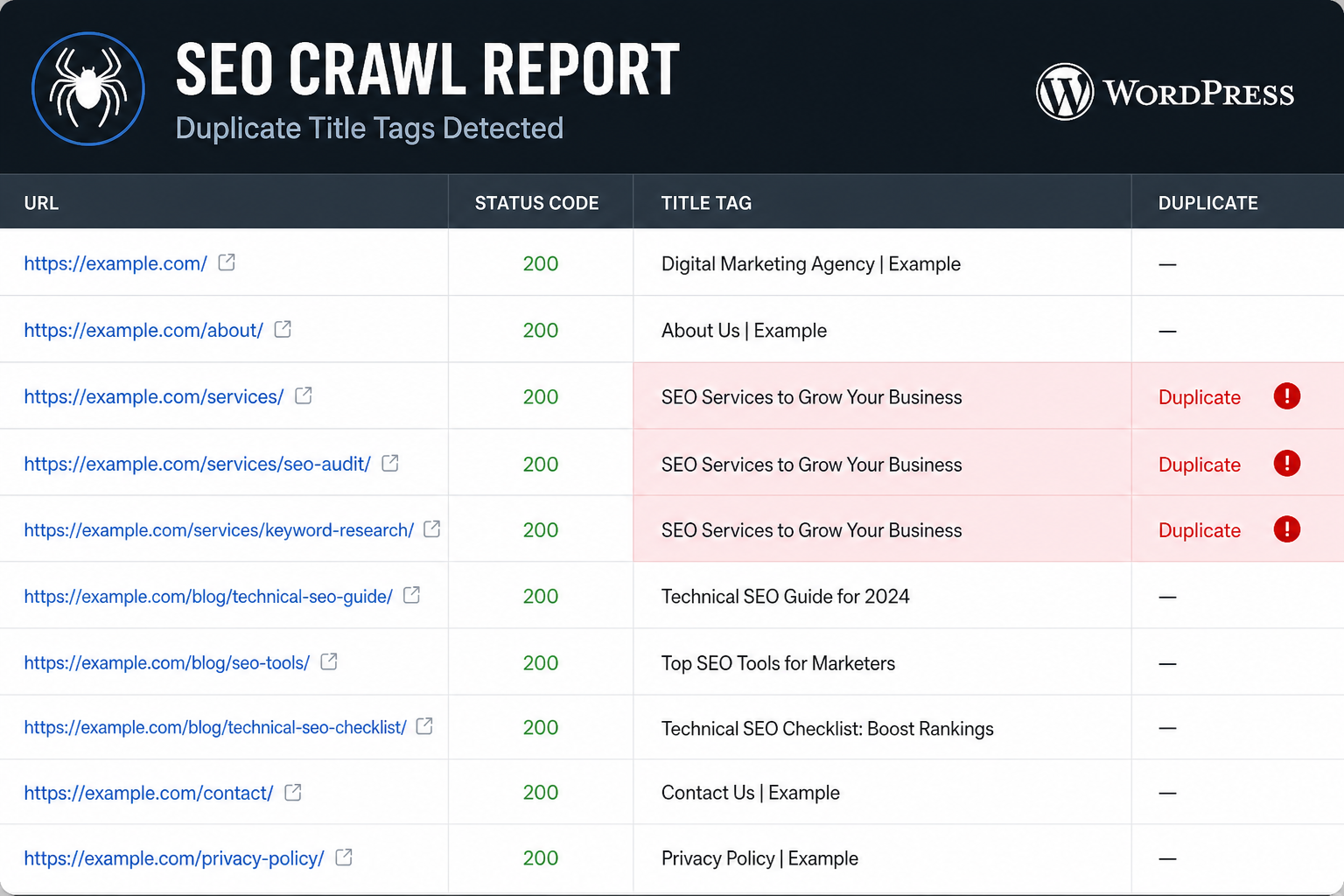Duplicate title tag report on a WordPress site crawl
