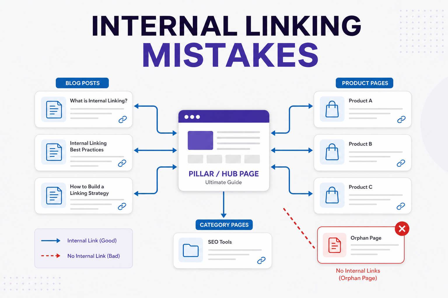 WordPress internal linking site architecture diagram
