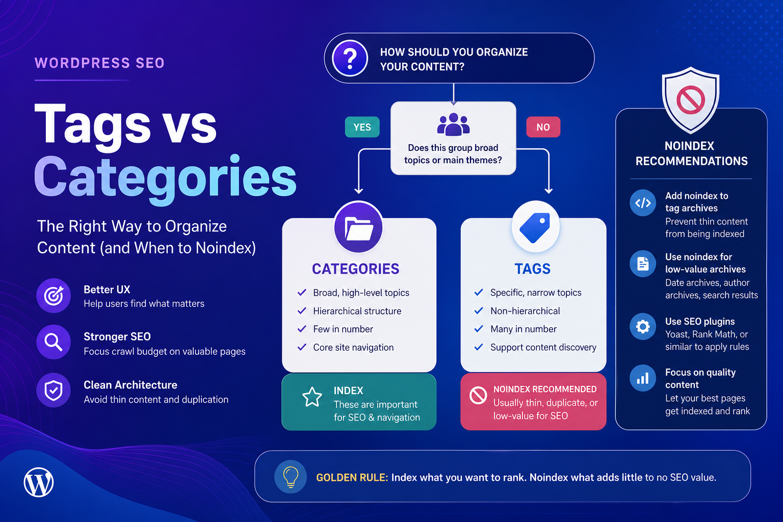 WordPress tag vs category noindex decision flowchart