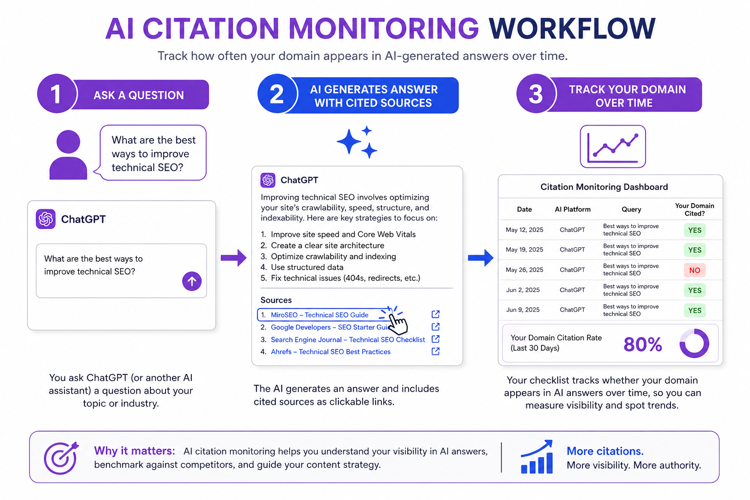 Workflow diagram for tracking AI citations over time