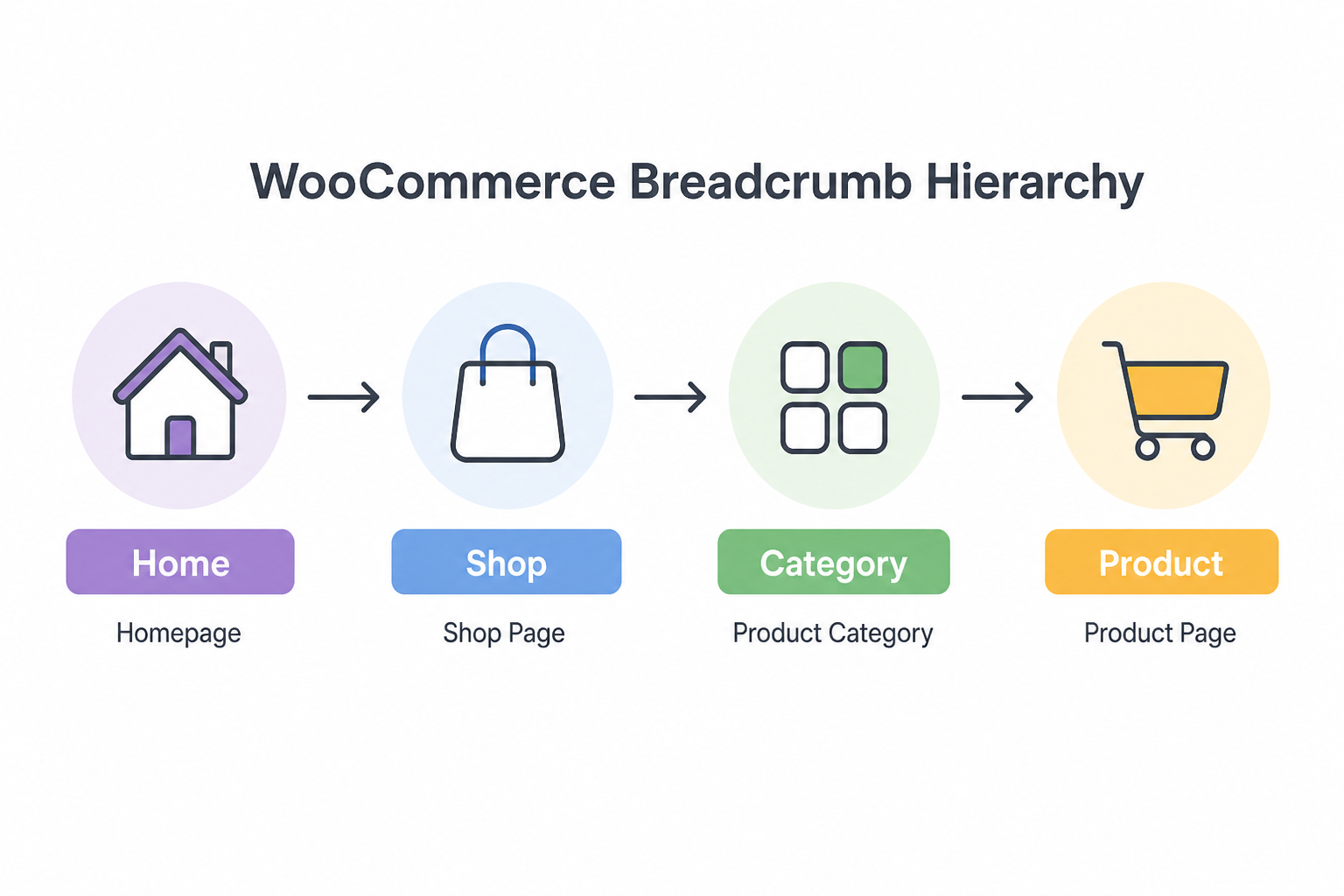 WooCommerce product category breadcrumb hierarchy Home Shop Category Product