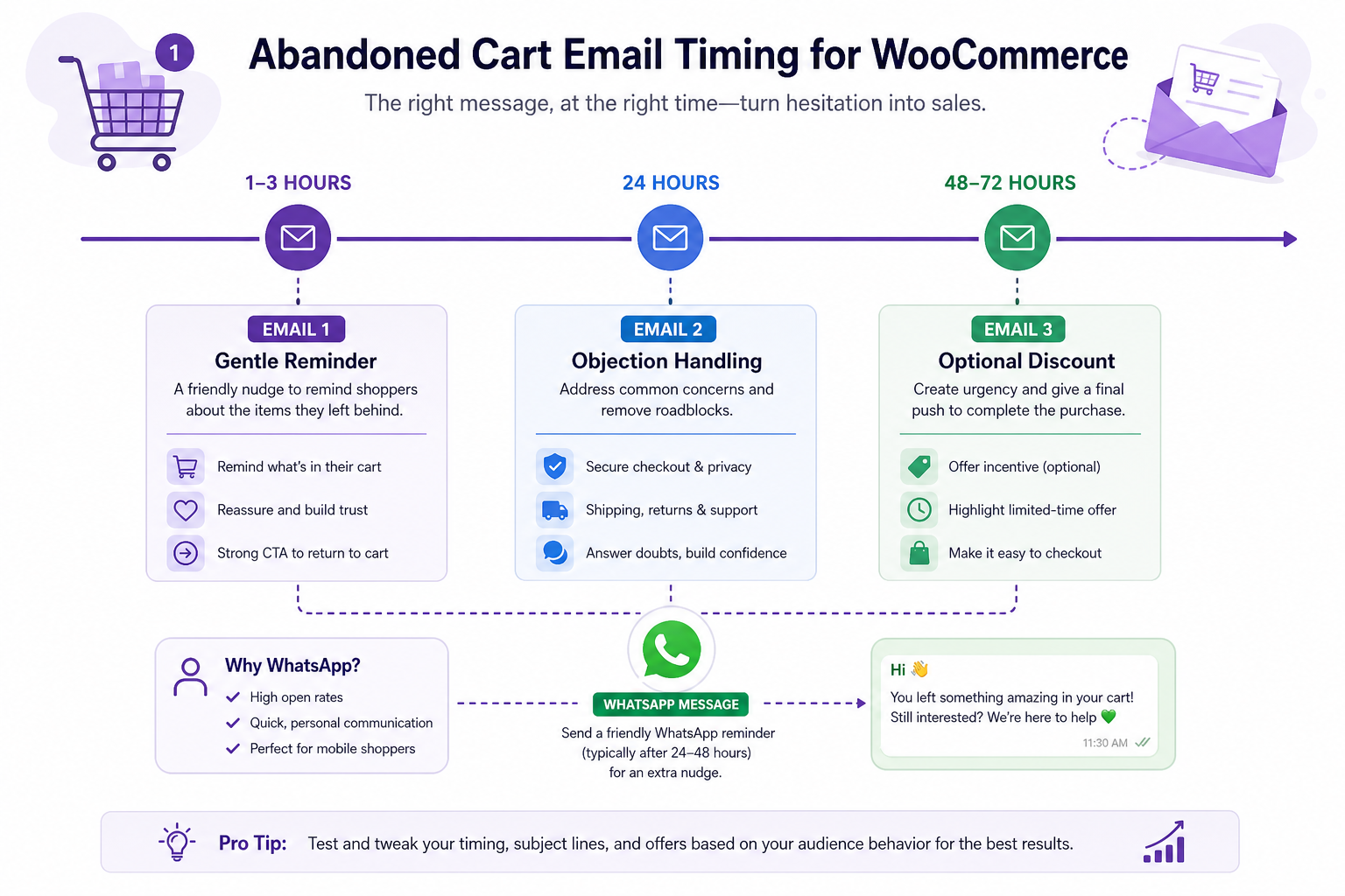 Three-step abandoned cart email schedule with optional WhatsApp follow-up