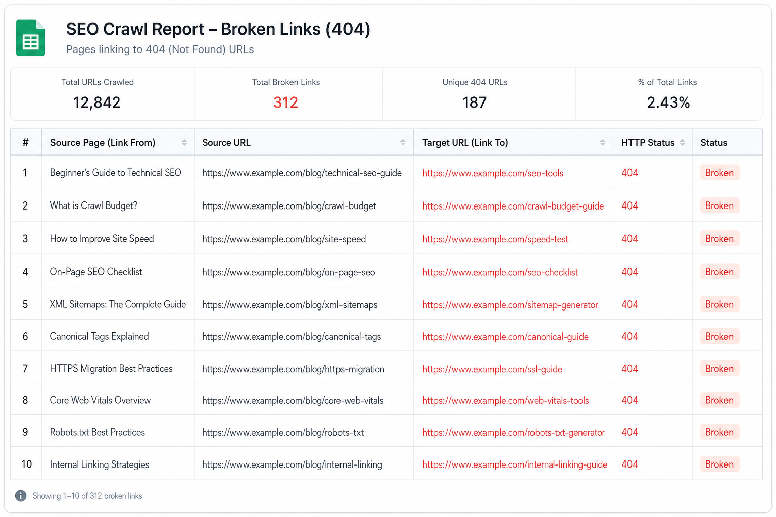 Site crawl export highlighting 404 internal links by source page