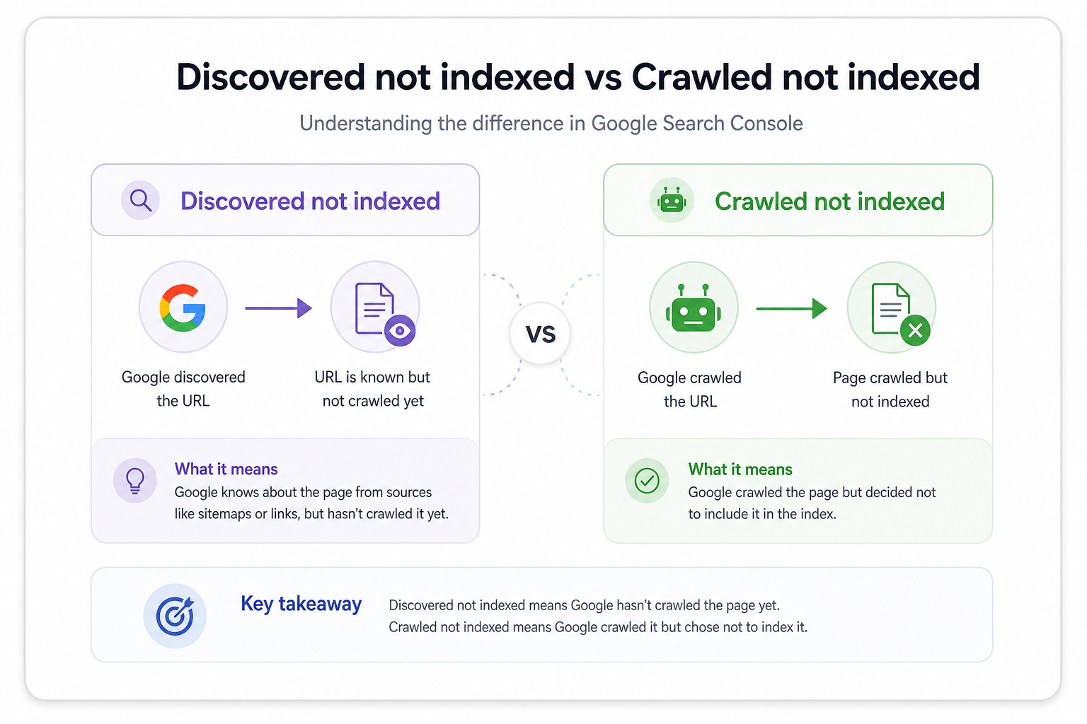 Search Console indexing status comparing Discovered vs Crawled not indexed