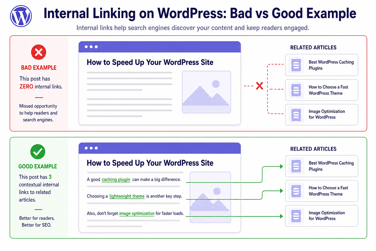 Comparison of weak vs strong internal linking on WordPress posts