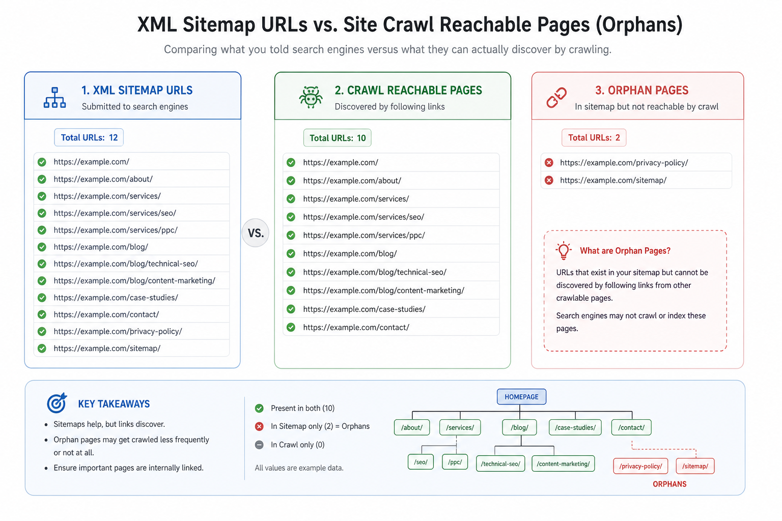 Sitemap vs crawl diff highlighting orphan URLs on WordPress
