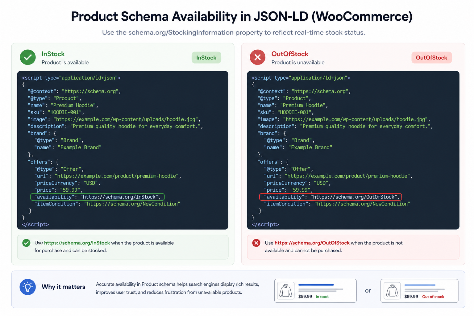 WooCommerce product schema availability InStock vs OutOfStock