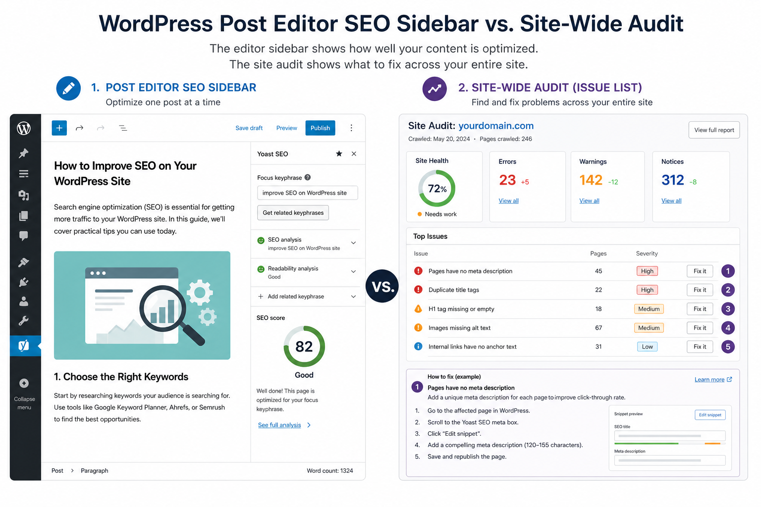 WordPress SEO plugin editor panel vs site-wide audit issue queue