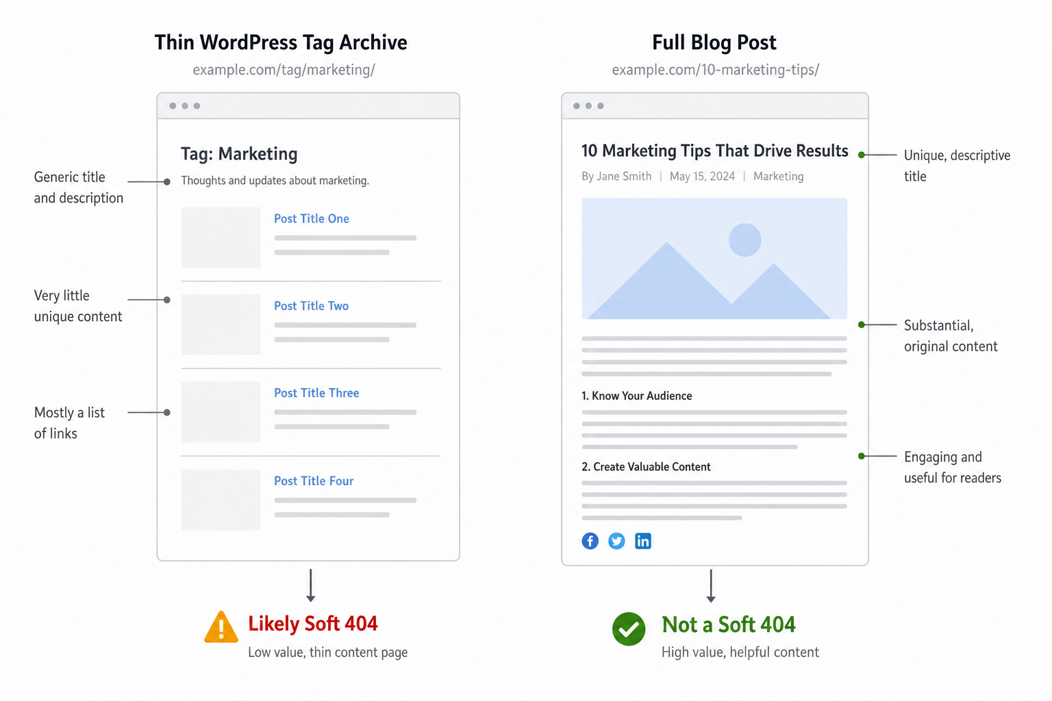 Examples of thin WordPress archive pages flagged as soft 404
