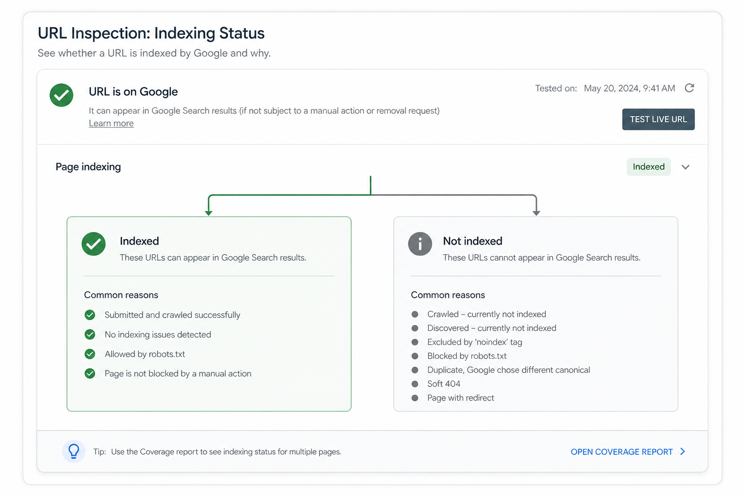 URL Inspection panel showing indexed vs crawled-not-indexed reasons